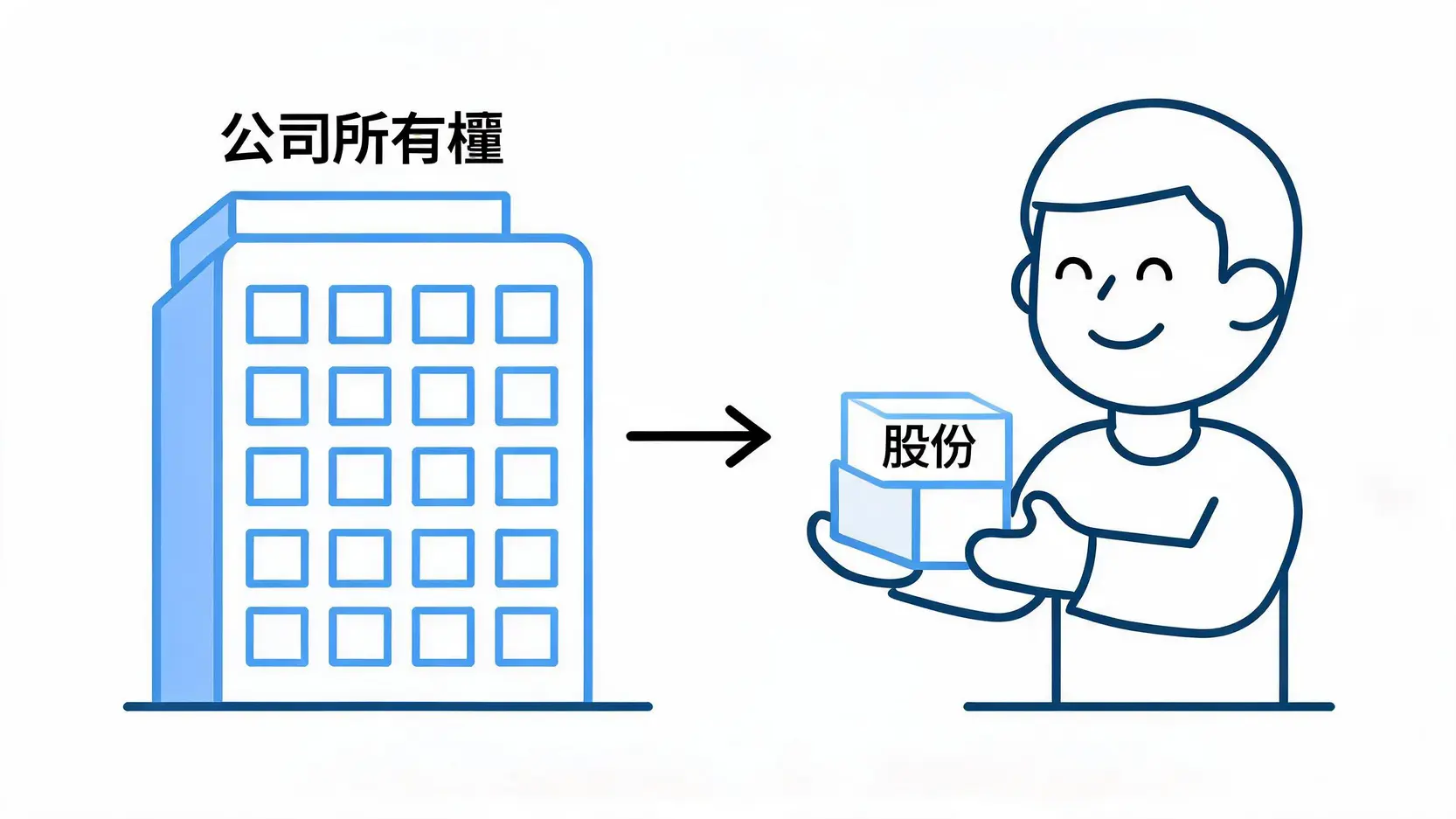 股票交易入門指南:從開戶到下第一張單,新手5步驟教學 一張圖解釋什麼是股票:一間公司將所有權分割成許多小股份,投資人購買其中一份,成為公司股東。