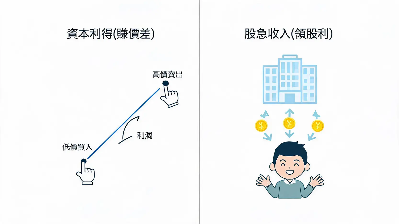 股票交易入門指南:從開戶到下第一張單,新手5步驟教學 股票獲利的兩種主要方式:左邊是低買高賣賺取資本利得的圖示,右邊是公司發放股息給股東的圖示。