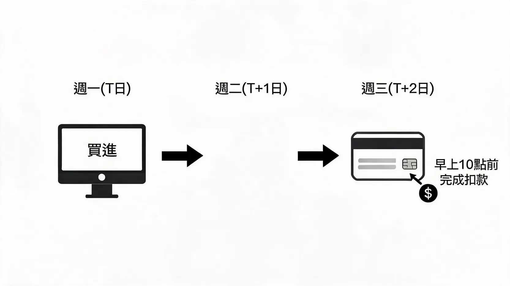 股票交易入門指南:從開戶到下第一張單,新手5步驟教學 T+2交割制度流程圖:週一(T日)下單買進股票,款項會在週三(T+2日)早上10點前從銀行帳戶扣除。