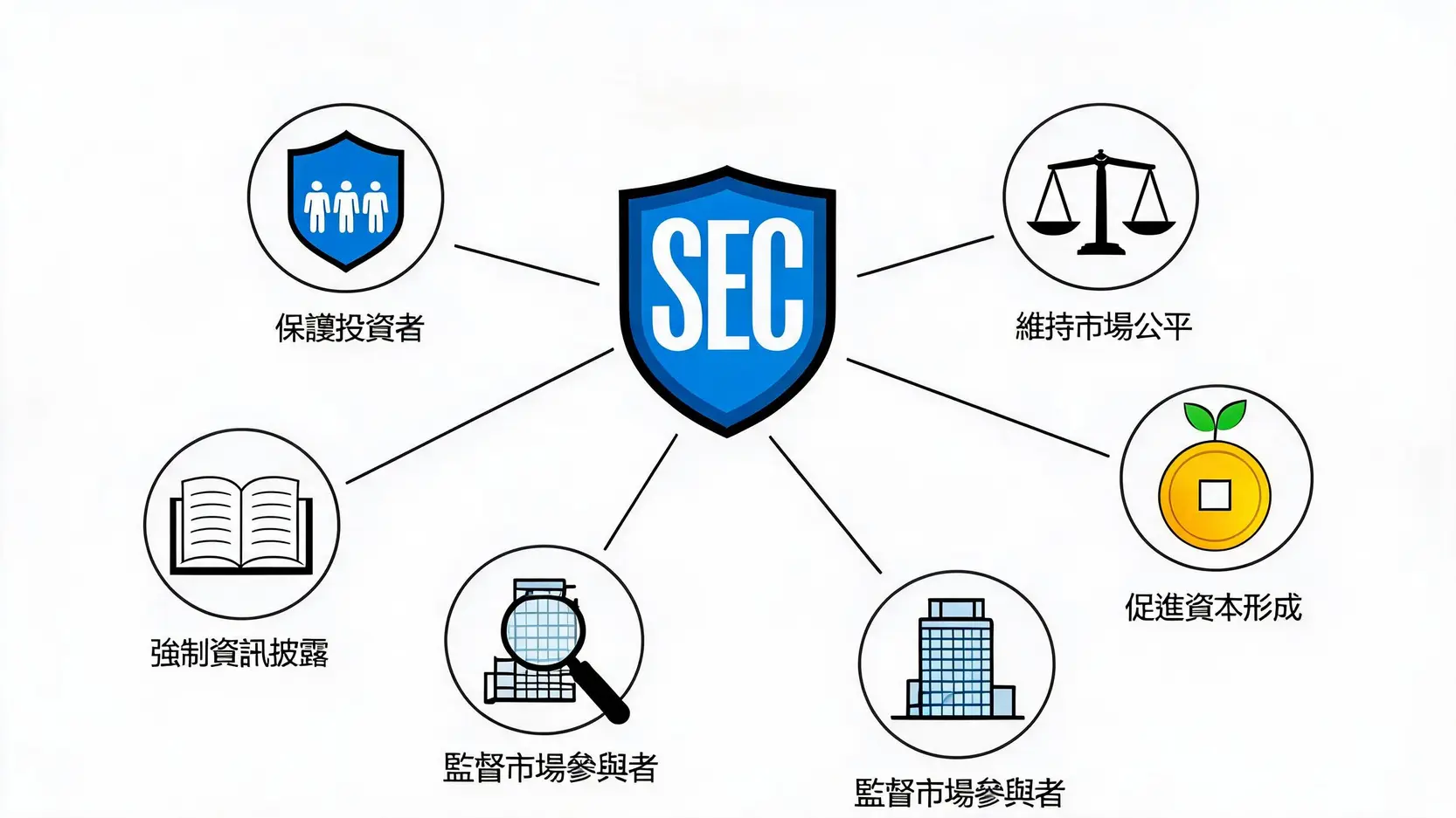 SEC是什麼?一篇看懂美國證券交易委員會的職責、權力與對投資者的影響 美國證券交易委員會(SEC)的五大核心職責示意圖,包含保護投資者、維持市場公平、促進資本形成、監督參與者及強制資訊披露的圖標。