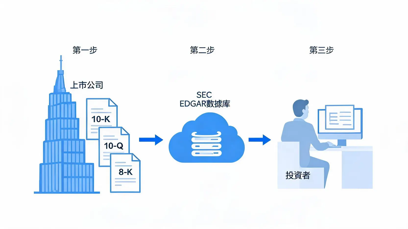 SEC是什麼?一篇看懂美國證券交易委員會的職責、權力與對投資者的影響 投資者透過SEC的EDGAR系統查詢上市公司財報(10-K、10-Q、8-K)的流程圖。