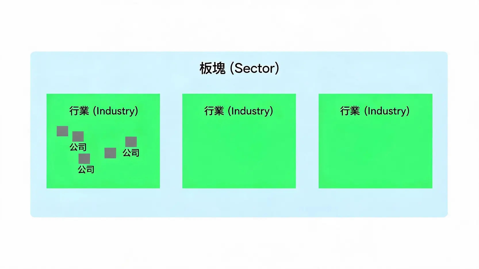 Sectors vs. Industries:選股時,你看的是「行業」還是「產業」? 一張圖表解釋板塊(Sector)與行業(Industry)的層級關係,顯示一個大的板塊內部包含多個行業,而一個行業內部又包含多家公司。