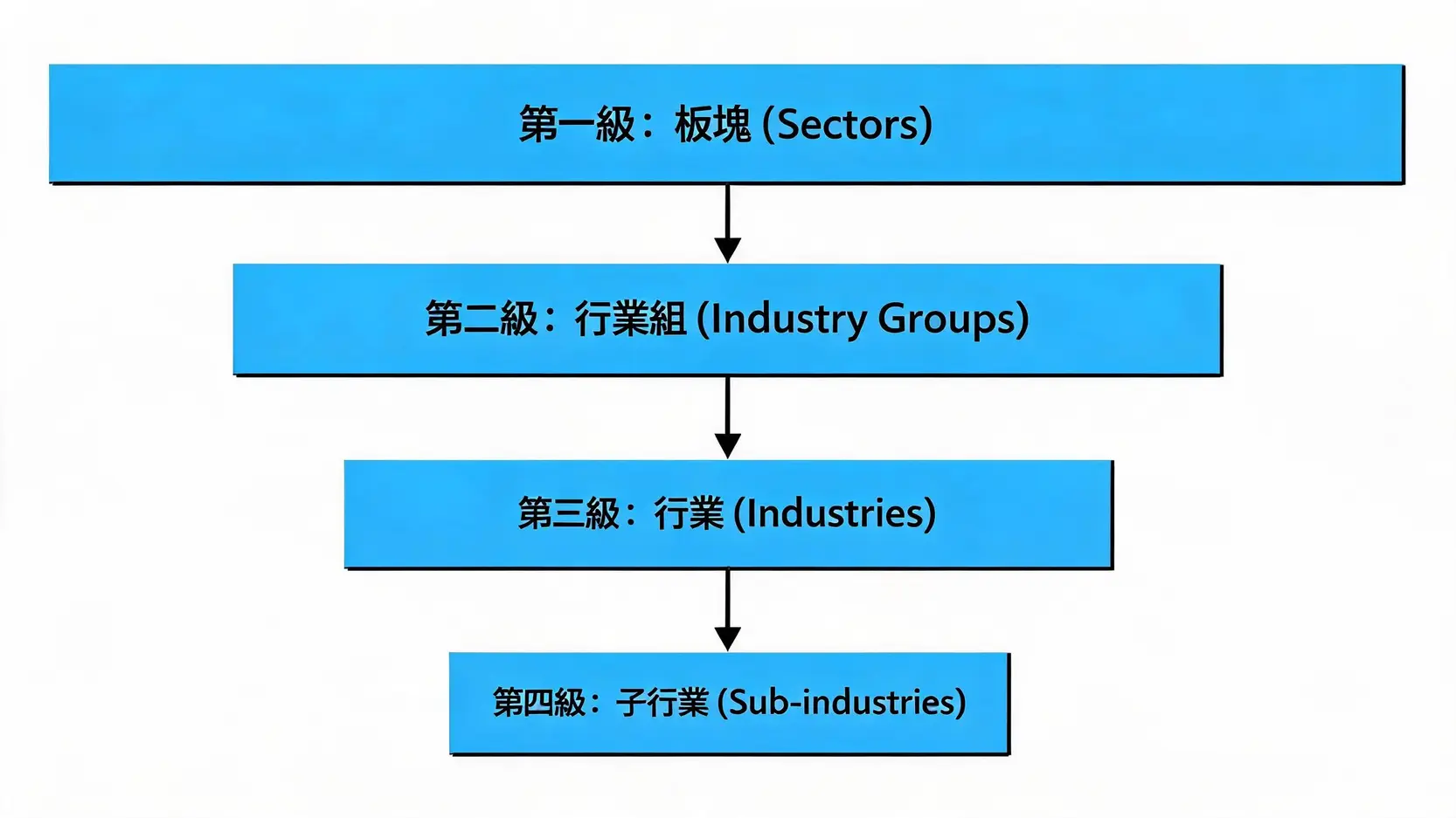 Sectors vs. Industries:選股時,你看的是「行業」還是「產業」? GICS全球行業分類標準的四級分類結構圖,從上到下以金字塔形式依次展示板塊、行業組、行業和子行業。
