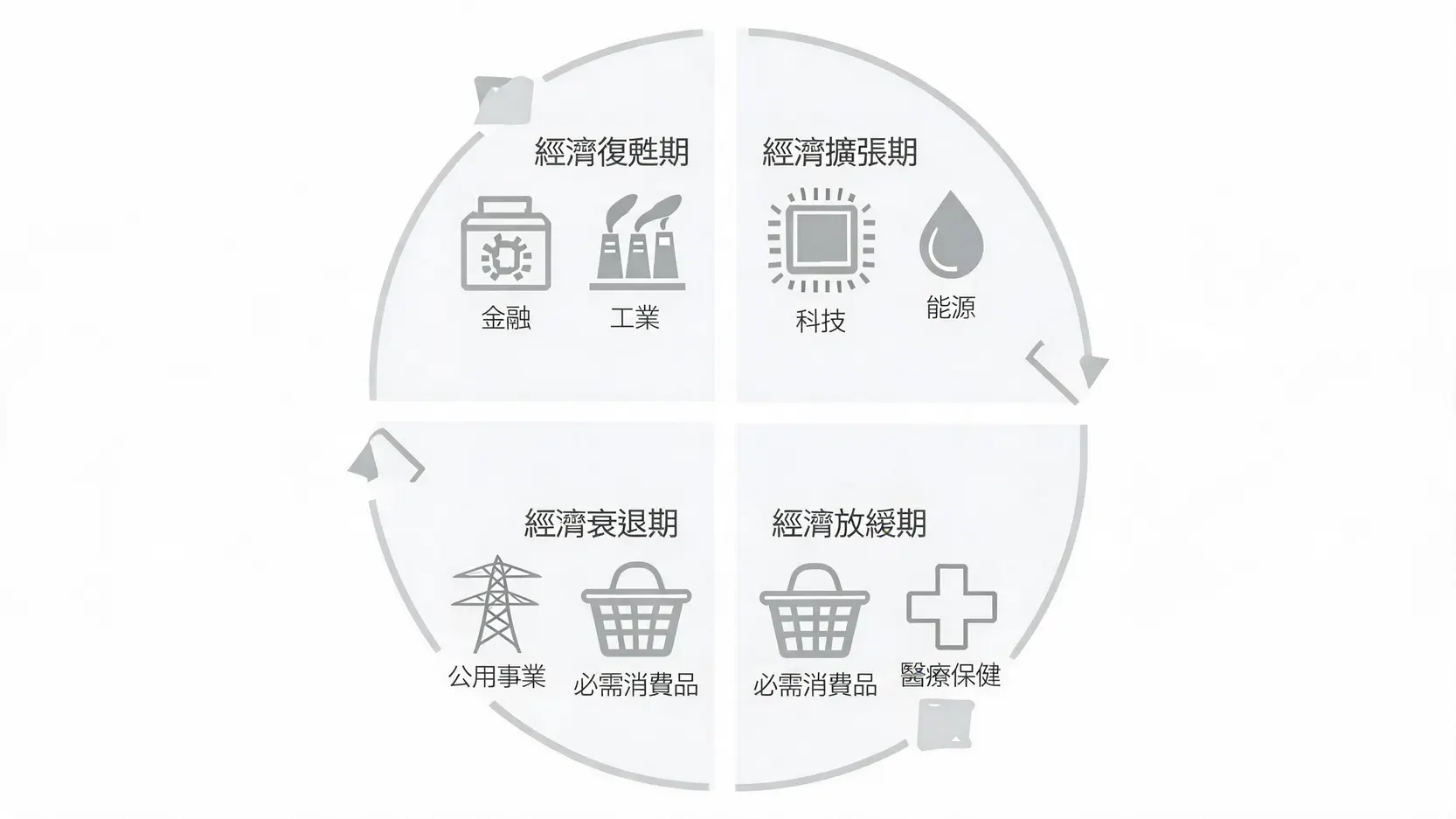 Sectors vs. Industries:選股時,你看的是「行業」還是「產業」? 一張說明板塊輪動策略的圓形圖表,展示在經濟復甦、擴張、放緩和衰退四個階段中,資金傾向流入的不同行業板塊。