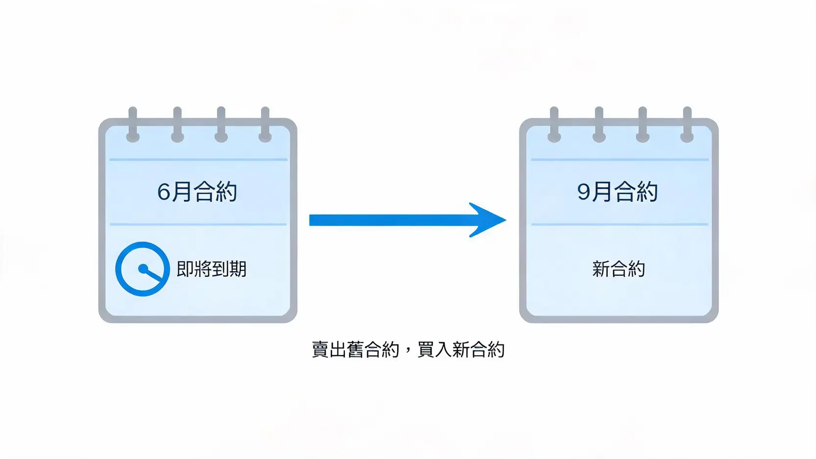 什麼是轉倉(Rollover)?期貨、外匯交易者必懂的核心概念 期貨轉倉流程示意圖,顯示將即將到期的合約轉換為新合約的過程。