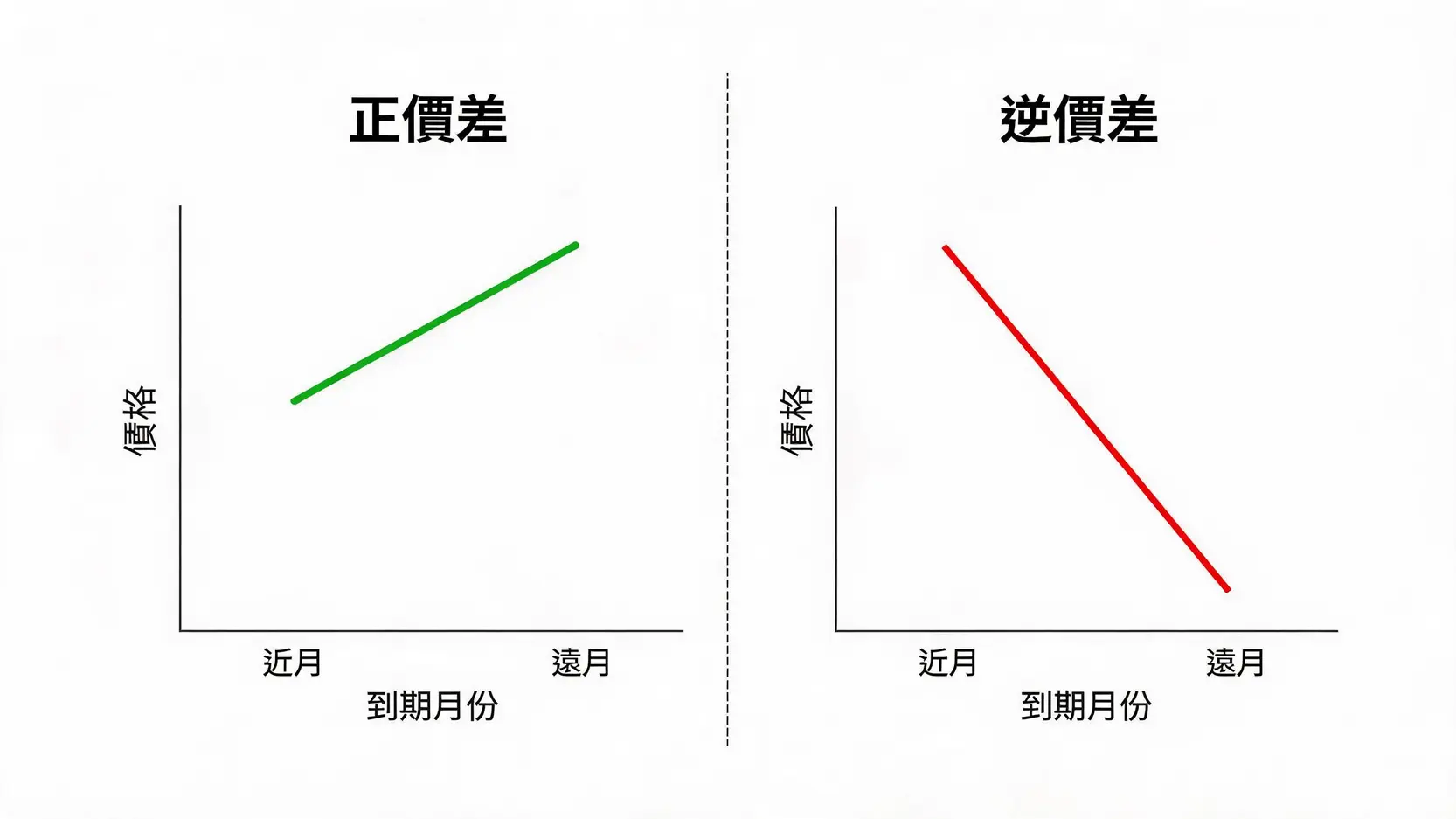 什麼是轉倉(Rollover)?期貨、外匯交易者必懂的核心概念 圖表解釋期貨市場中的正價差(遠月合約價格較高)與逆價差(遠月合約價格較低)。