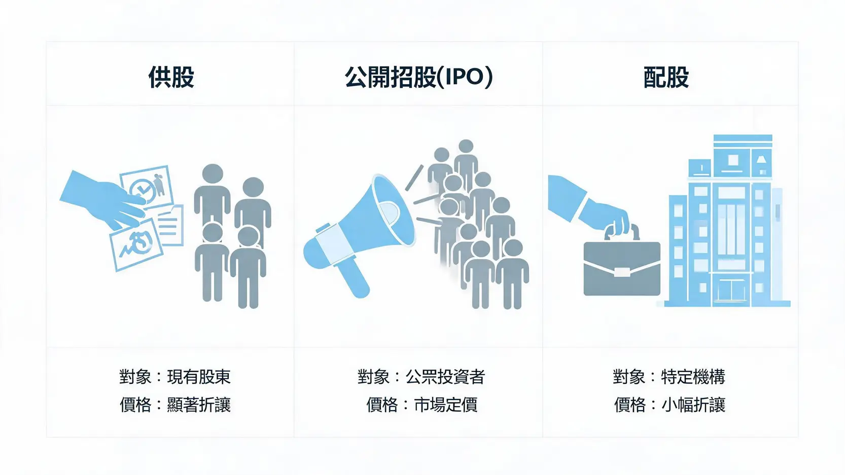 什麼是供股(Rights Issue)?一篇看懂定義、種類、股價影響與計算方法 供股、公開招股(IPO)與配股三種集資方式的比較圖,說明其發行對象與價格差異。