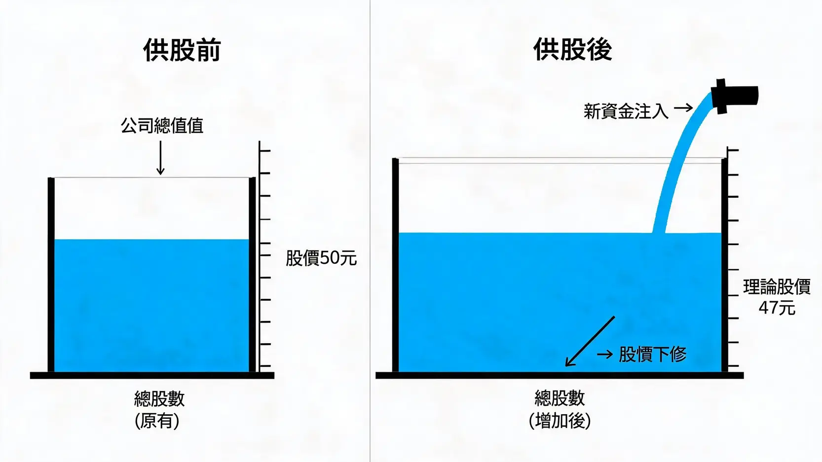 什麼是供股(Rights Issue)?一篇看懂定義、種類、股價影響與計算方法 示意圖解釋供股如何稀釋每股價值並導致除權後股價下修。