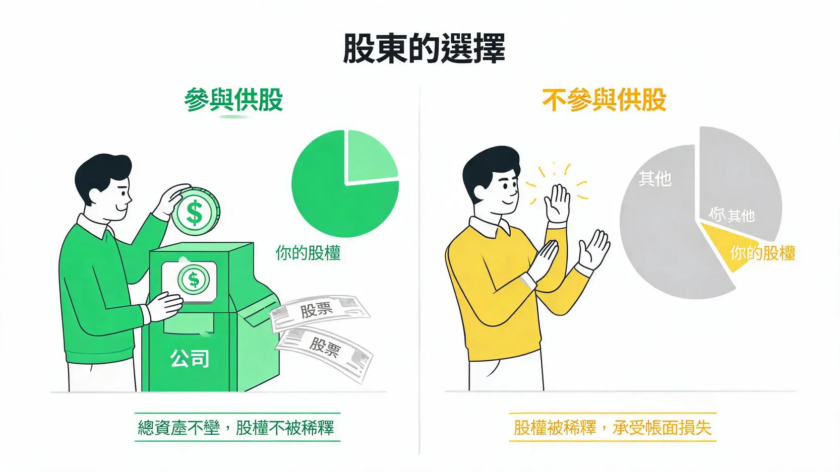 什麼是供股(Rights Issue)?一篇看懂定義、種類、股價影響與計算方法 股東面臨供股時參與或不參與的結果對比圖,顯示對股權稀釋的影響。
