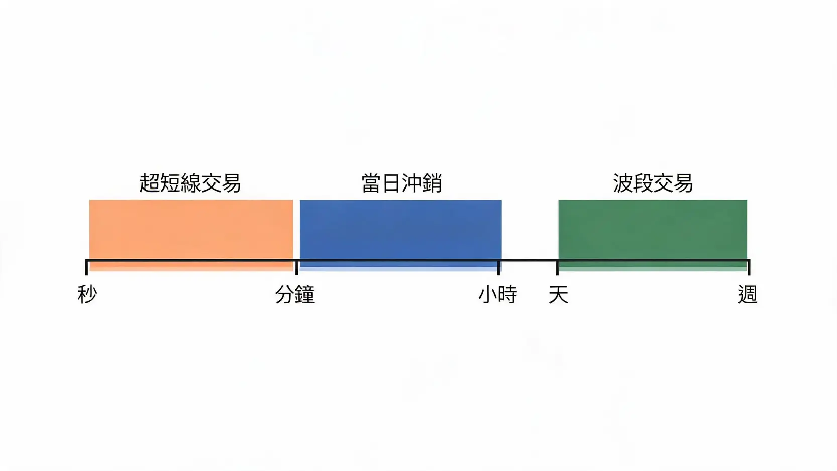 超短線交易vs.當日沖銷vs.波段交易:哪種交易風格最適合你? 一張時間軸對比圖,清晰展示超短線交易、當日沖銷和波段交易三者在持倉時間上的核心差異,從數秒到數週。