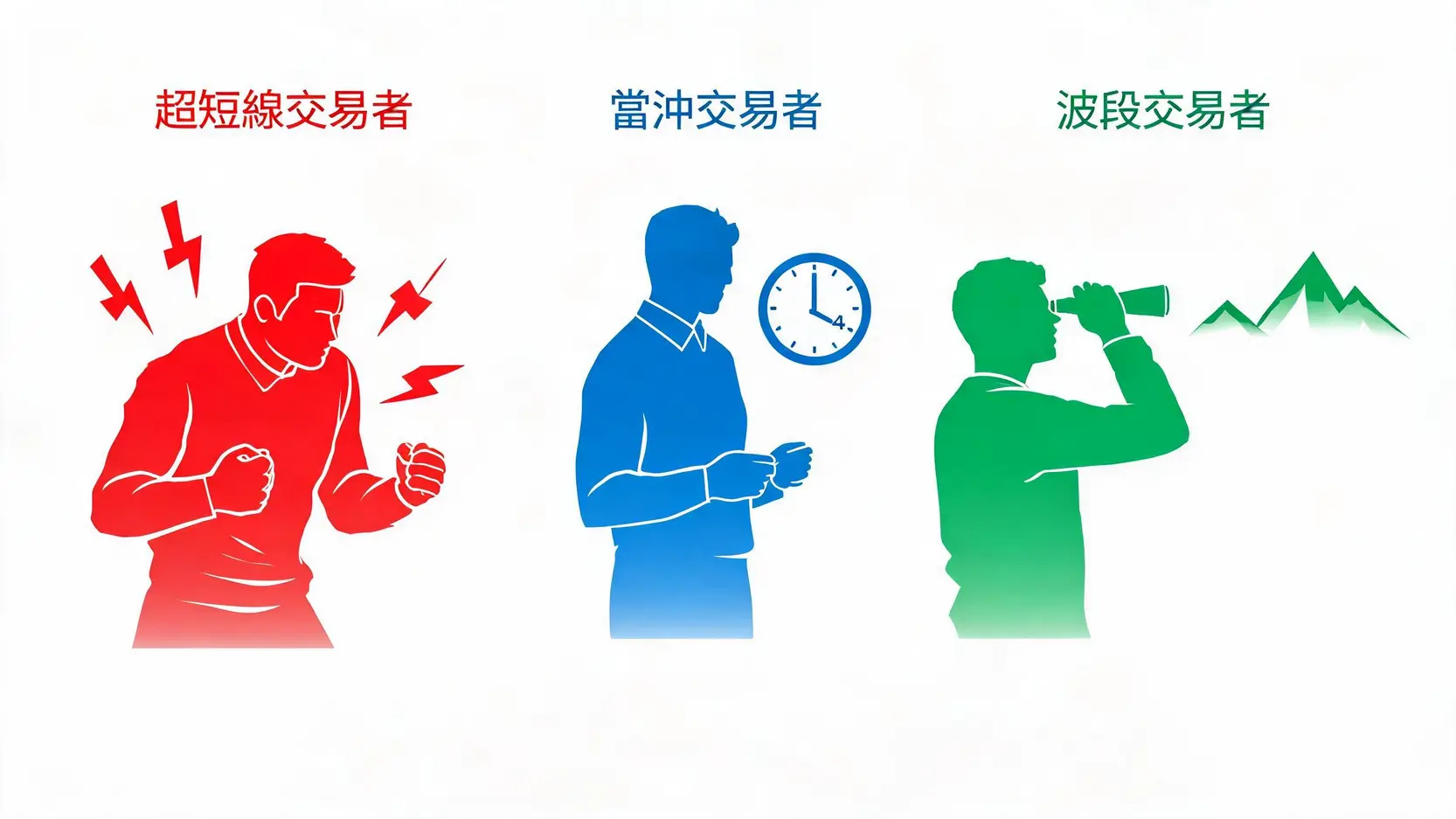 超短線交易vs.當日沖銷vs.波段交易:哪種交易風格最適合你? 概念插畫,描繪了三種不同性格的交易者:果斷的超短線交易者、有紀律的當沖交易者和有耐心的波段交易者。