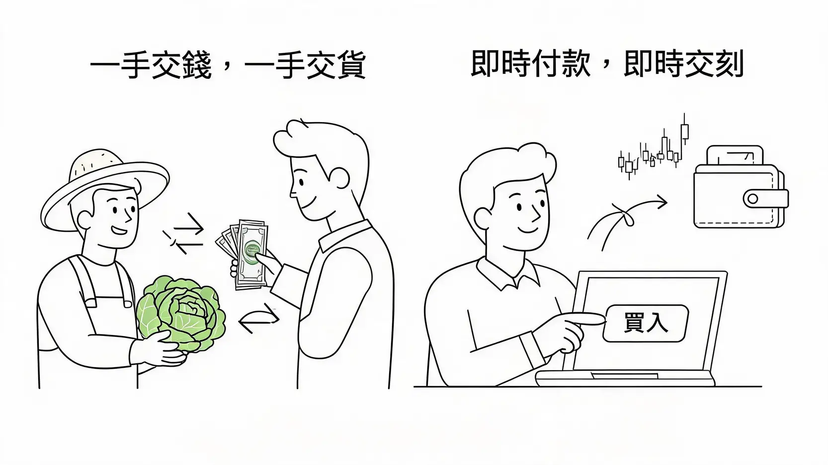 【現貨交易入門】Spot Trading是什麼?一篇搞懂現貨市場與交易方式 一張圖解釋現貨交易核心概念:左邊是傳統市場買賣高麗菜,一手交錢一手交貨;右邊是金融市場買賣股票,即時付款即時交割。