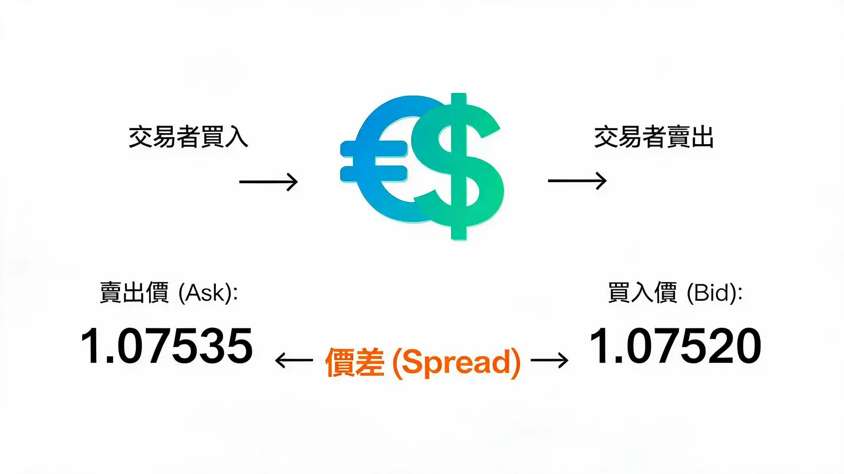 價差(Spread)是什麼?為何它會吃掉你的利潤?【交易成本全解析】 買賣價差概念圖,顯示交易者以較高的賣出價買入,以較低的買入價賣出,中間的差額即為價差。