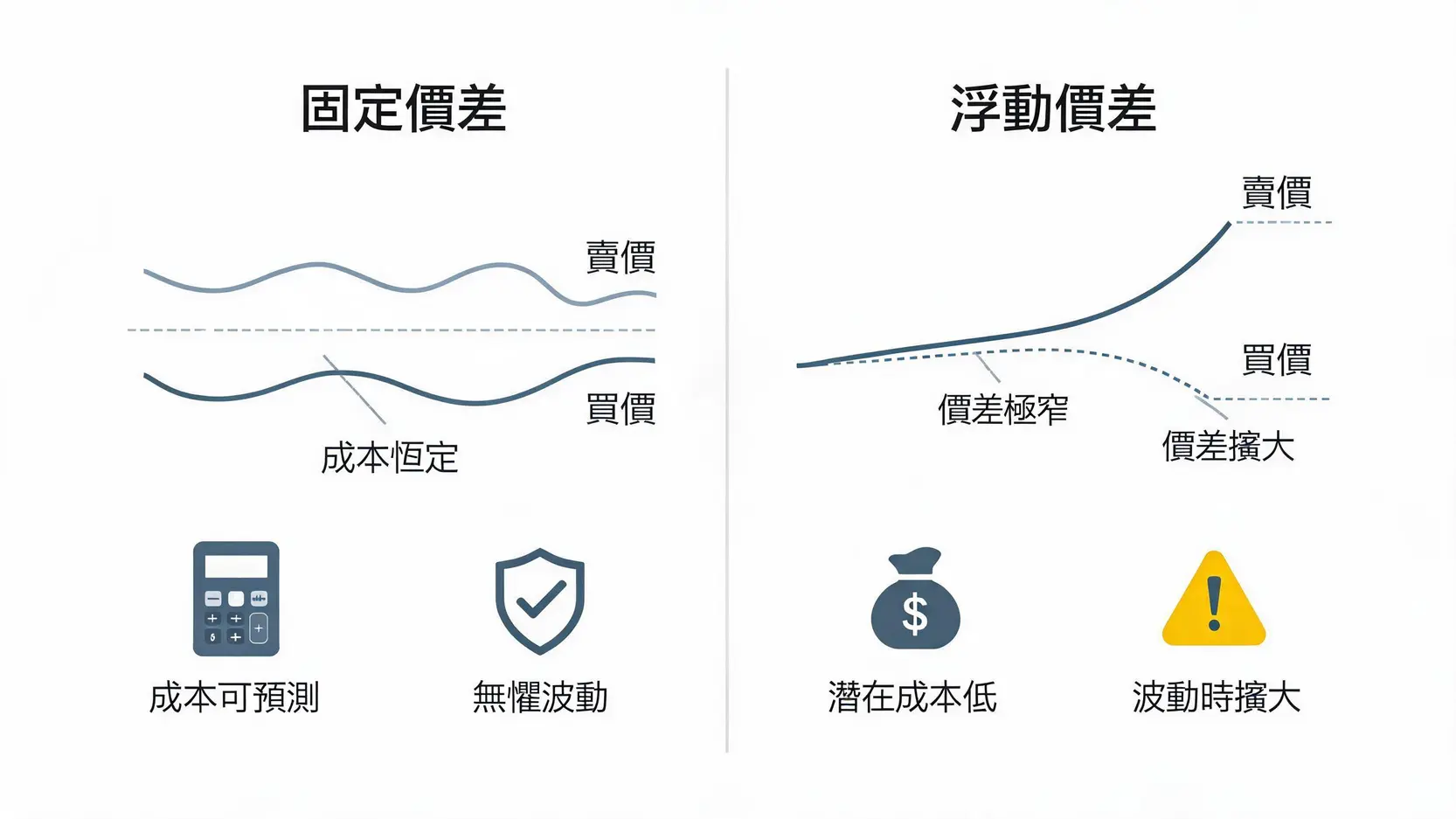 價差(Spread)是什麼?為何它會吃掉你的利潤?【交易成本全解析】 固定價差與浮動價差的對比圖,顯示固定價差成本不變,而浮動價差會隨市場波動而變化。