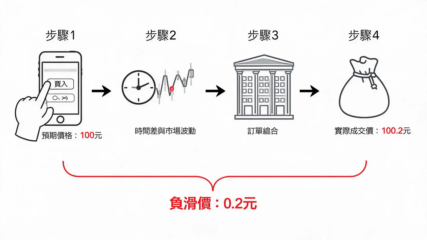 Slippage滑價是什麼?3招搞懂滑動價差,不再讓你的利潤縮水 一張流程圖解釋什麼是交易滑價,展示從預期價格到因市場波動產生不同實際成交價的過程。