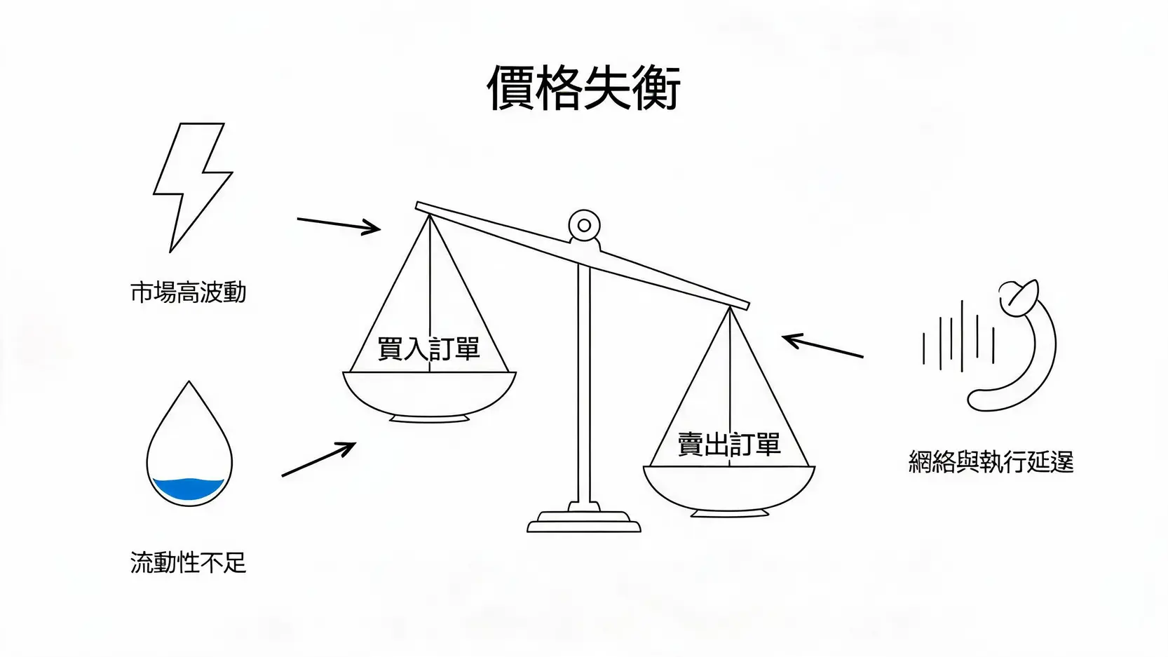 Slippage滑價是什麼?3招搞懂滑動價差,不再讓你的利潤縮水 一張示意圖展示造成交易滑價的三大原因:市場高波動、流動性不足、以及網絡延遲。