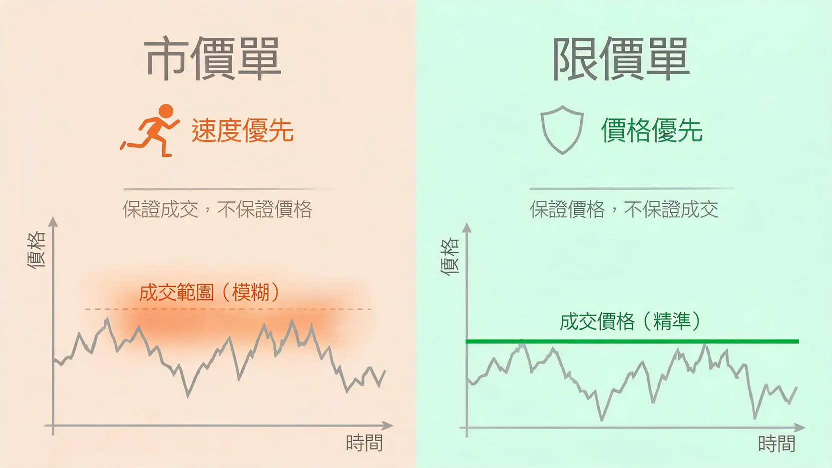 Slippage滑價是什麼?3招搞懂滑動價差,不再讓你的利潤縮水 市價單與限價單的對比圖,顯示市價單追求速度而價格不確定,限價單鎖定價格但可能不成交。