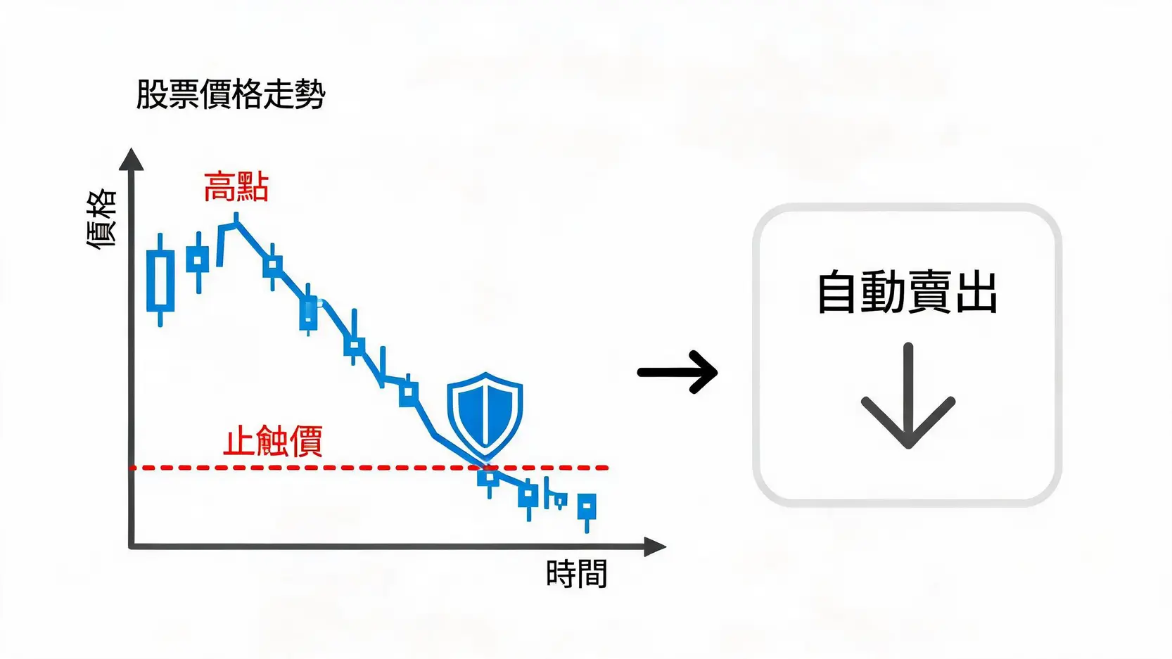 止蝕盤(Stop Order)教學:保護資金、控制虧損的必學風險管理工具 止蝕盤運作原理示意圖,顯示當價格下跌觸及預設的止蝕價時,會自動觸發賣出指令以保護資產。