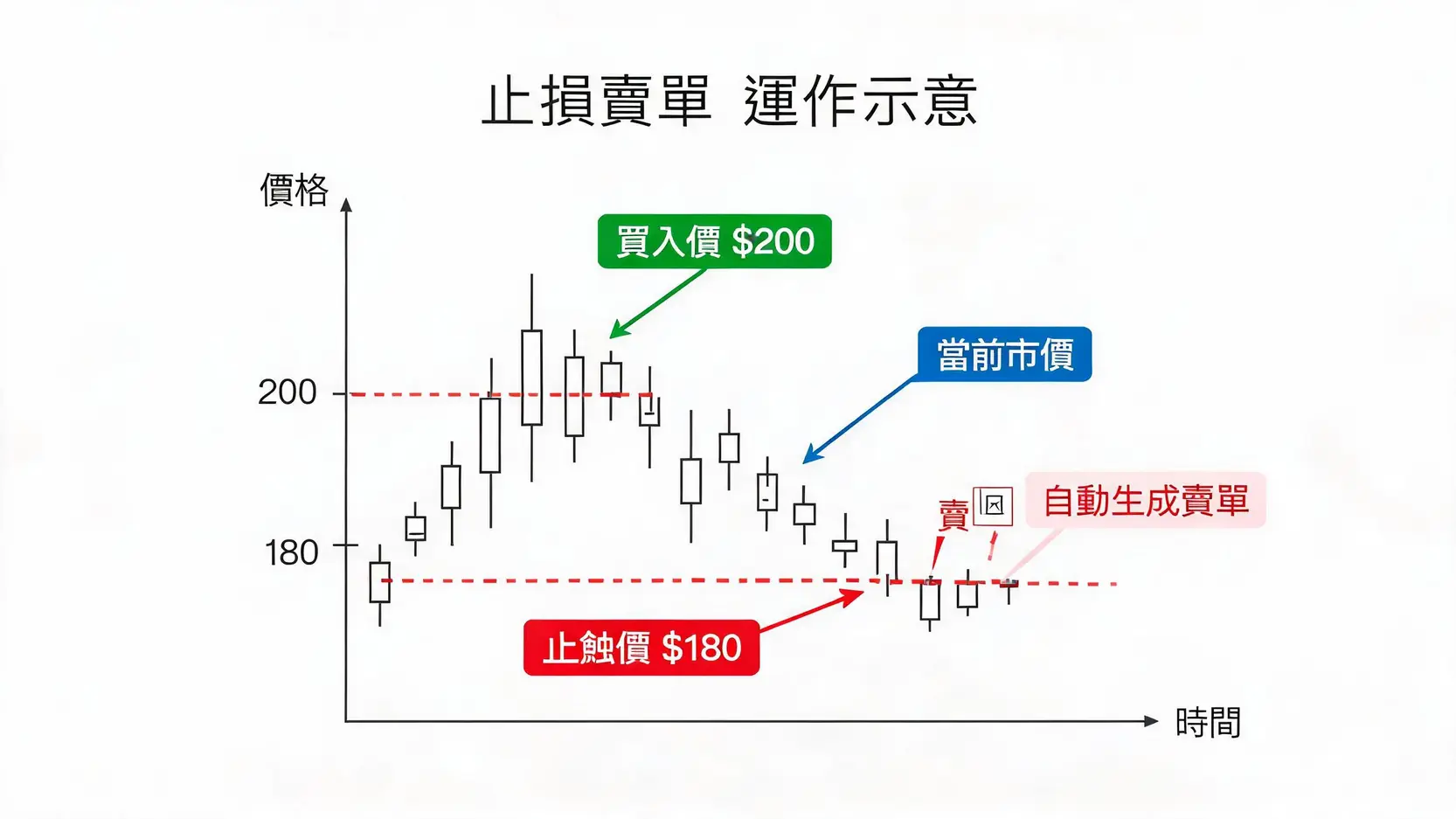 止蝕盤(Stop Order)教學:保護資金、控制虧損的必學風險管理工具 止損賣單(Sell Stop Order)運作圖解,展示為保護多頭倉位,將止蝕價設定在當前市價下方,當價格下跌觸發時自動賣出。