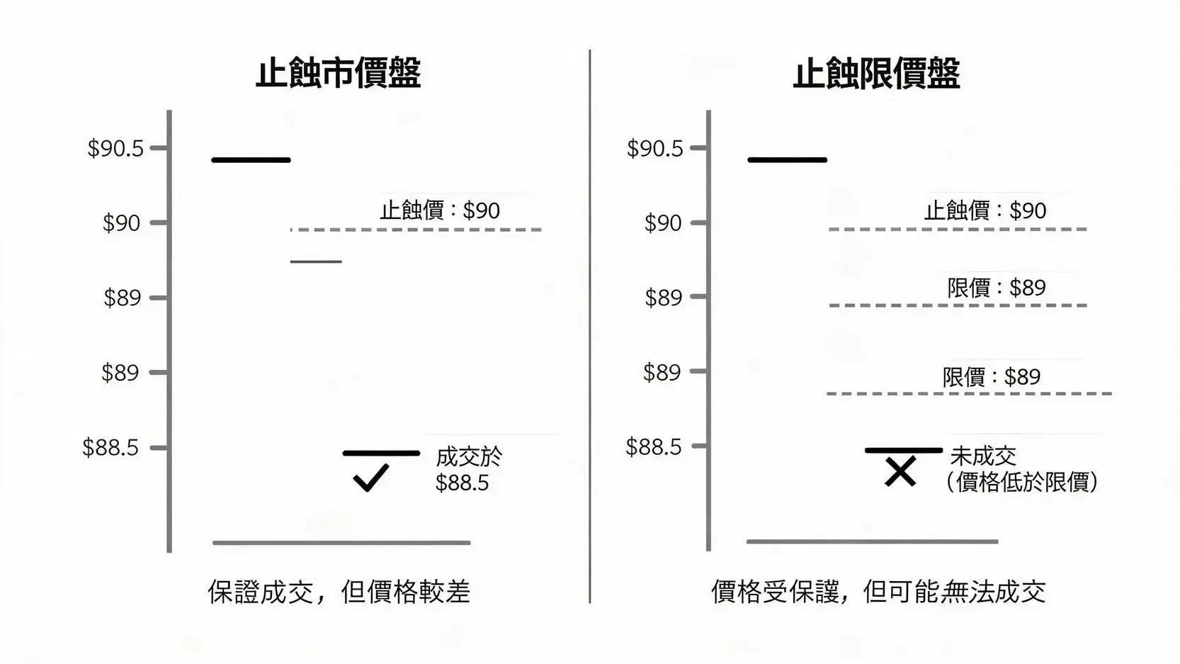 止蝕盤(Stop Order)教學:保護資金、控制虧損的必學風險管理工具 止蝕市價盤與止蝕限價盤在市場跳空時的對比圖,顯示了兩者在成交保證與價格控制上的差異。