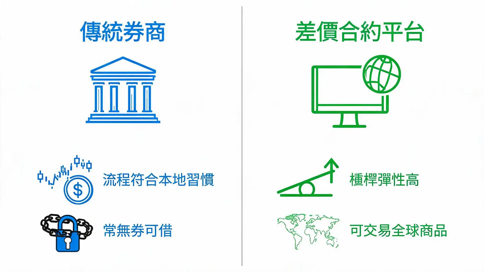 做空教學:如何放空股票?平台選擇、實戰步驟與風險全指南 傳統券商與差價合約平台在做空操作上的優缺點對比圖。