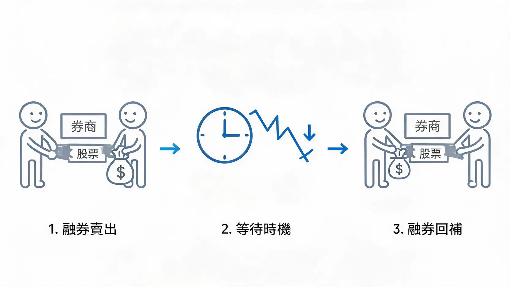 做空教學:如何放空股票?平台選擇、實戰步驟與風險全指南 融券做空交易的三個核心步驟流程圖:融券賣出、等待時機、融券回補。