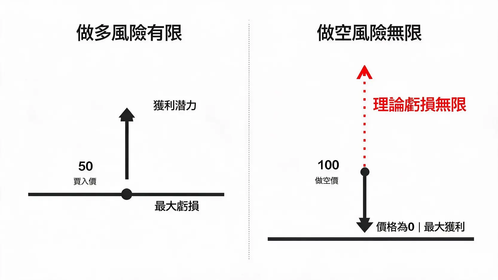 做空教學:如何放空股票?平台選擇、實戰步驟與風險全指南 一張圖解釋做空交易的風險:潛在虧損無限大,而潛在獲利有限。