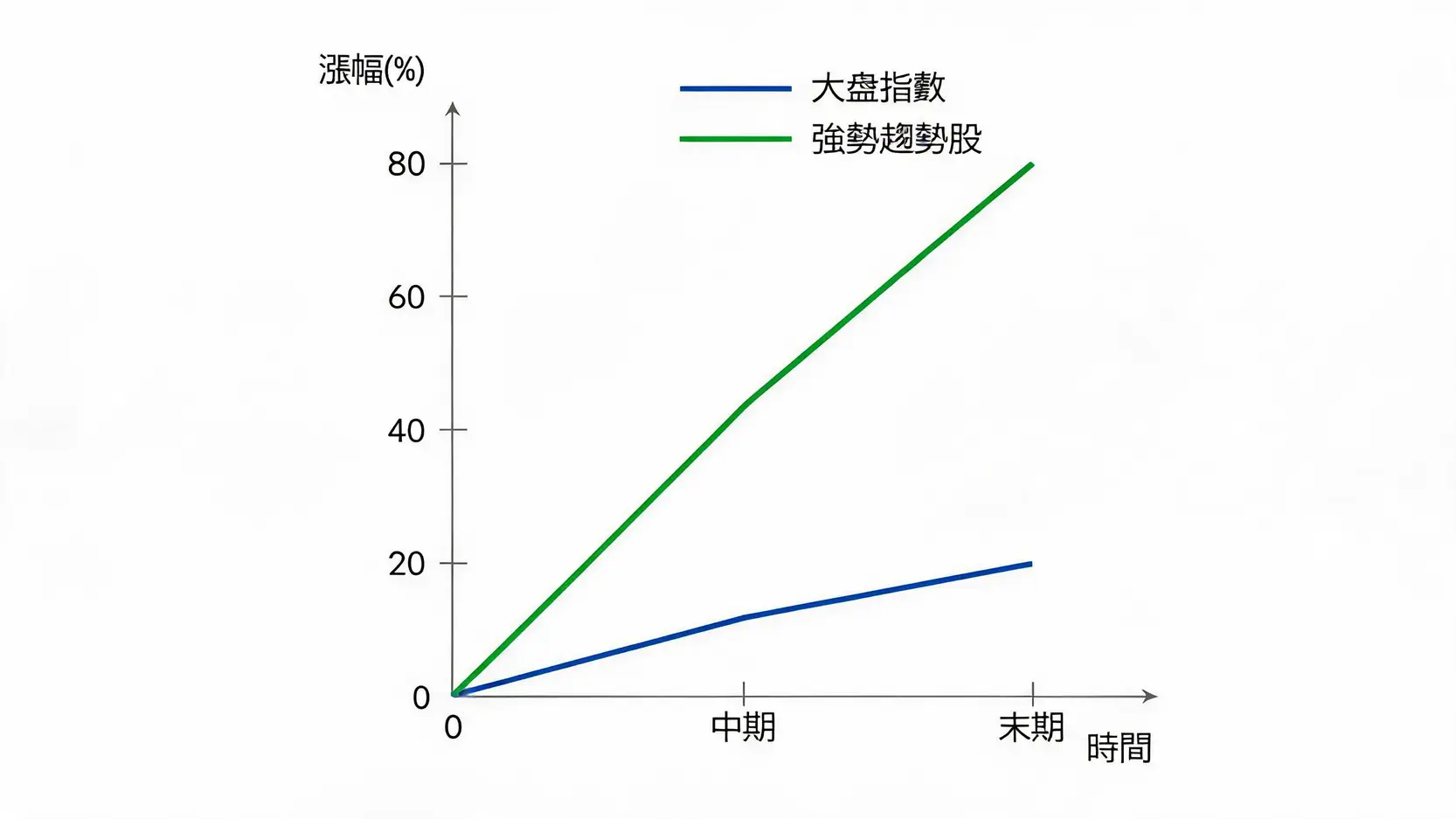 趨勢股是什麼?如何搭上市場主流,找到下一支飆漲股票? 趨勢股與大盤指數走勢對比圖,顯示趨勢股的漲幅遠超大盤。