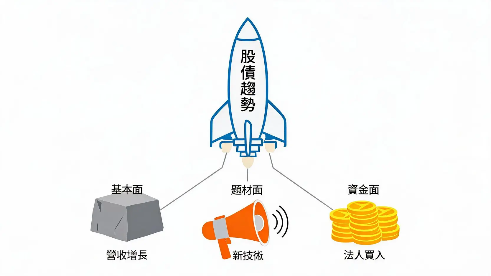 趨勢股是什麼?如何搭上市場主流,找到下一支飆漲股票? 趨勢股形成的三大驅動力示意圖:基本面、題材面與資金面。