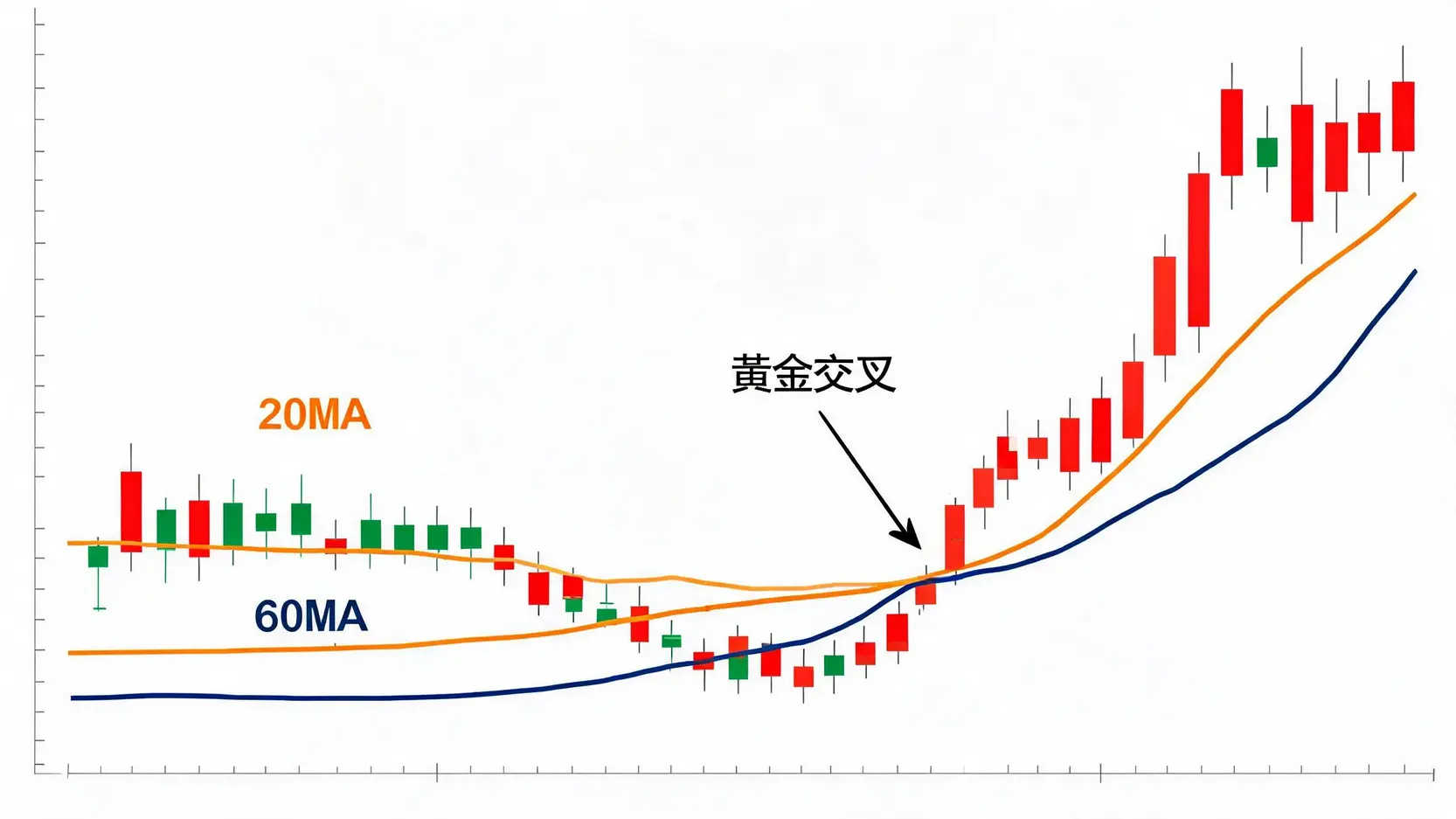 趨勢股是什麼?如何搭上市場主流,找到下一支飆漲股票? 技術分析中的移動平均線黃金交叉示意圖,顯示短期均線上穿長期均線後股價上漲。