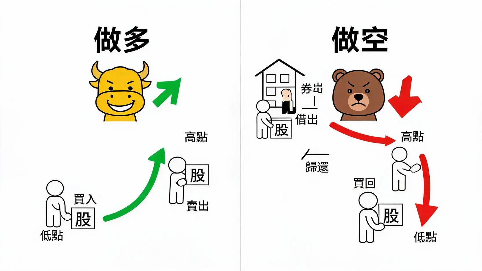 【做空教學】Short-Selling是什麼?一文看懂如何放空股票、風險與實例分析 做多與做空策略的對比圖,展示了兩者在市場預期、操作順序上的根本不同。