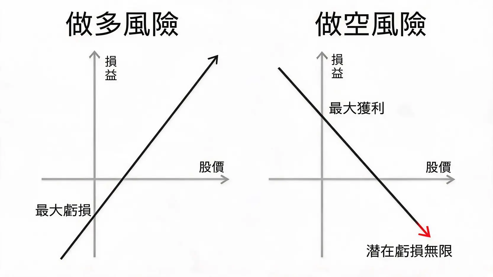 【做空教學】Short-Selling是什麼?一文看懂如何放空股票、風險與實例分析 做多與做空風險對比圖,顯示做多的最大虧損有限,而做空的潛在虧損理論上是無限的。