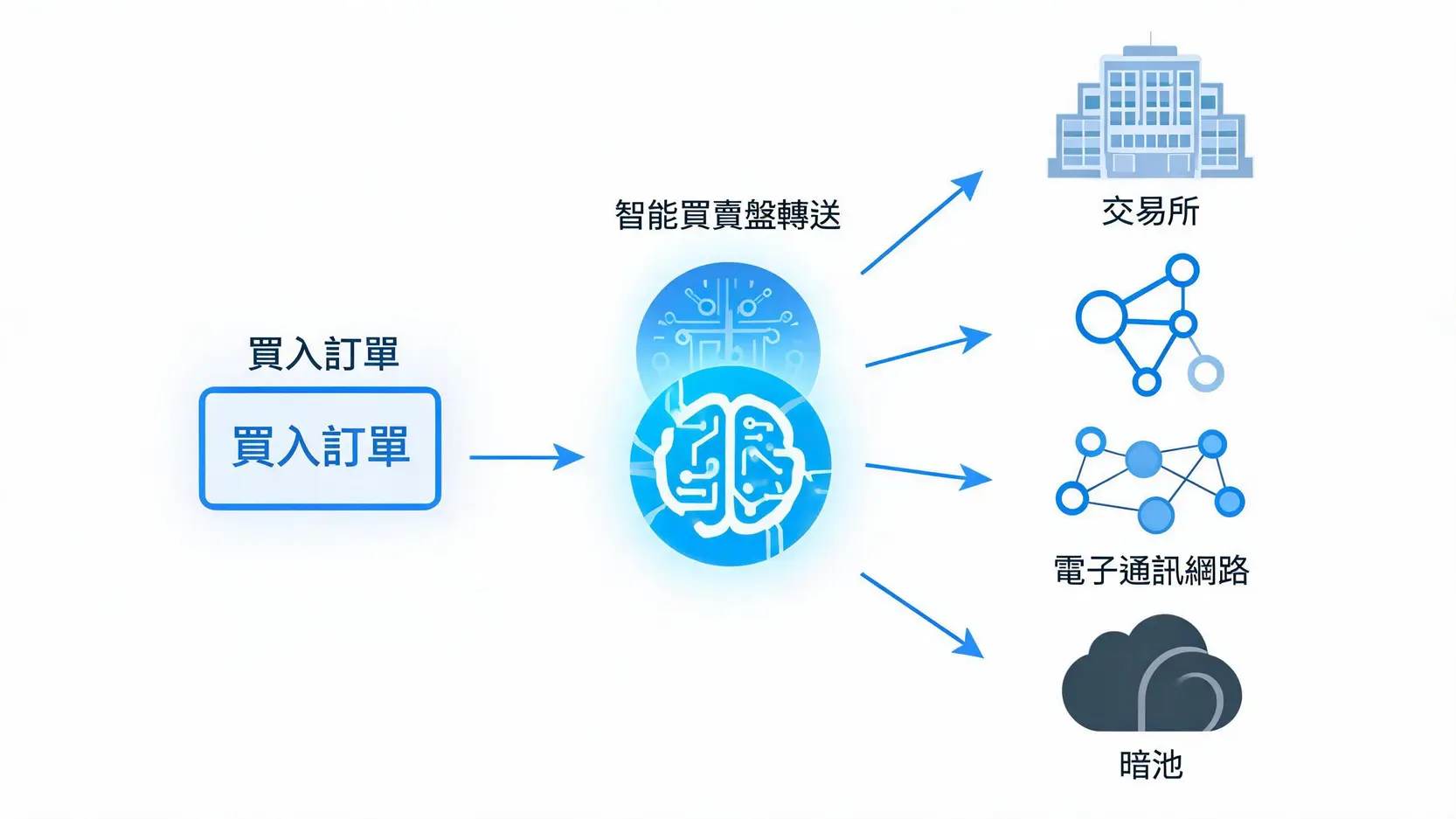 Smart Order Router (SOR)是什麼?交易者的最佳價格執行引擎 智能買賣盤轉送(SOR)系統如何將單一訂單發送到多個交易場所的概念圖。