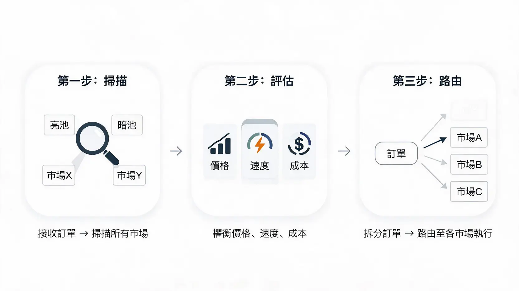 Smart Order Router (SOR)是什麼?交易者的最佳價格執行引擎 SOR運作三步驟流程圖:掃描市場、評估條件、拆分路由。