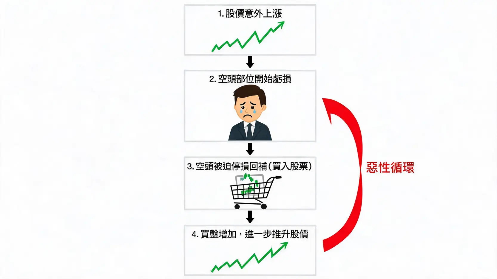 什麼是不可借股票(Unborrowable Stock)?對做空交易的影響與應對策略 一張流程圖解釋軋空(Short Squeeze)的惡性循環過程。