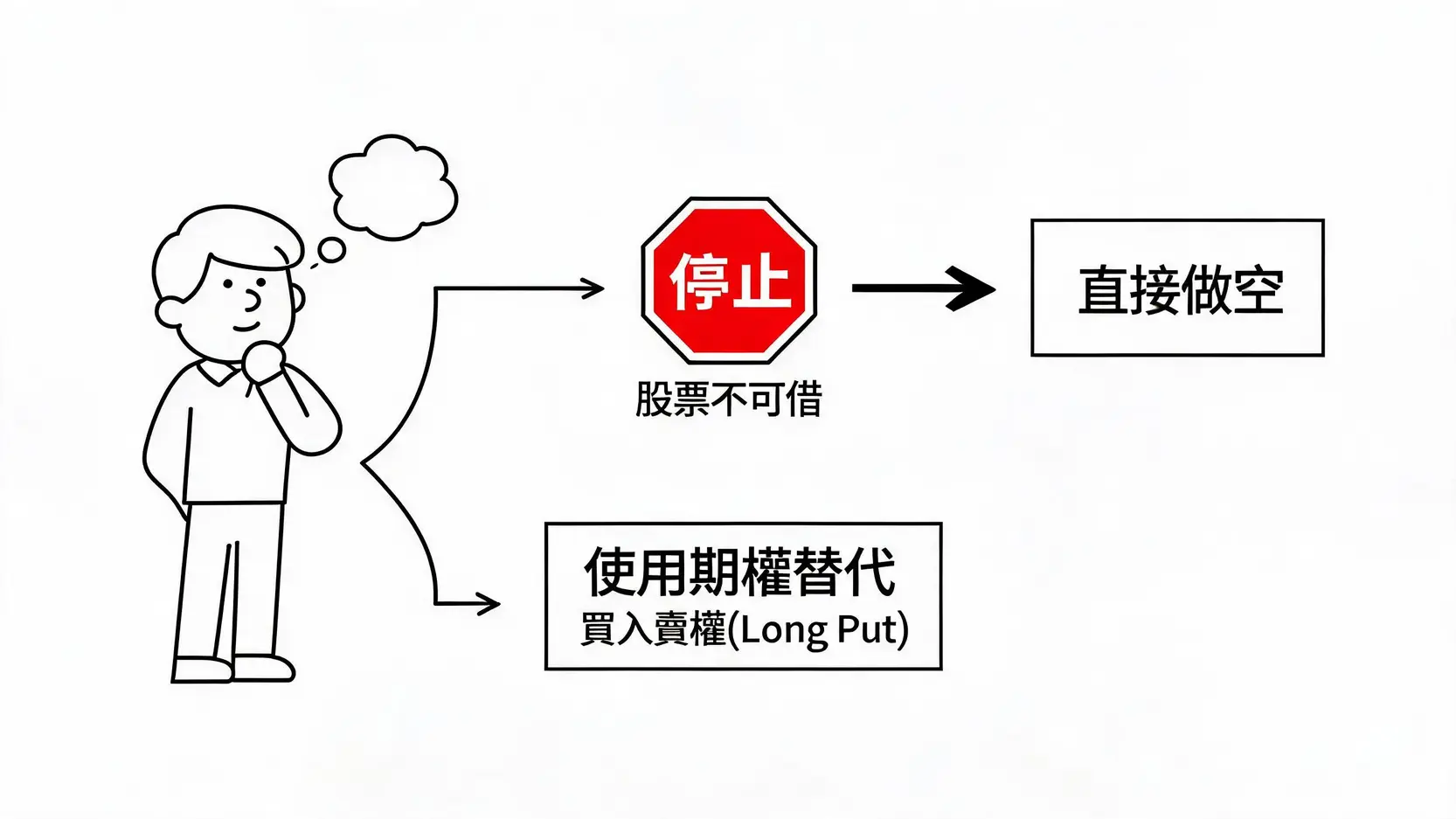 什麼是不可借股票(Unborrowable Stock)?對做空交易的影響與應對策略 示意圖展示當股票不可借時,交易者可以選擇使用期權等衍生品來替代傳統做空。