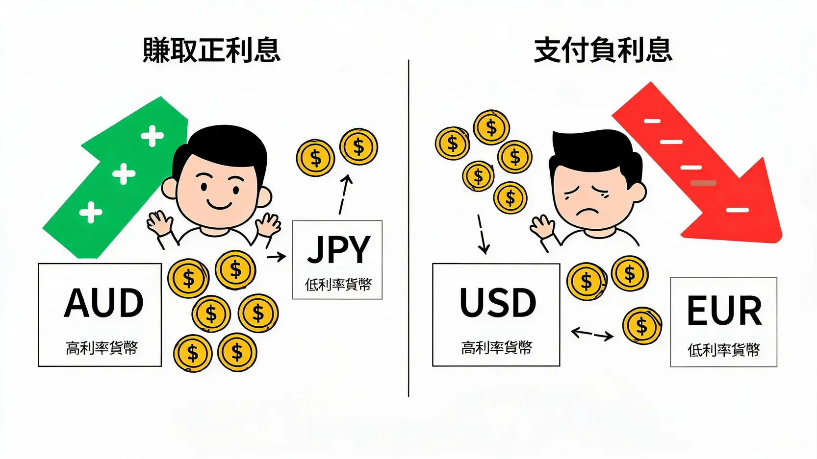 Tom-Next是什麼?秒懂隔夜融資率計算,外匯交易者必知的持倉成本 隔夜利息計算原理對比圖,顯示買入高息貨幣賺取正利息與買入低息貨幣支付負利息的情境。