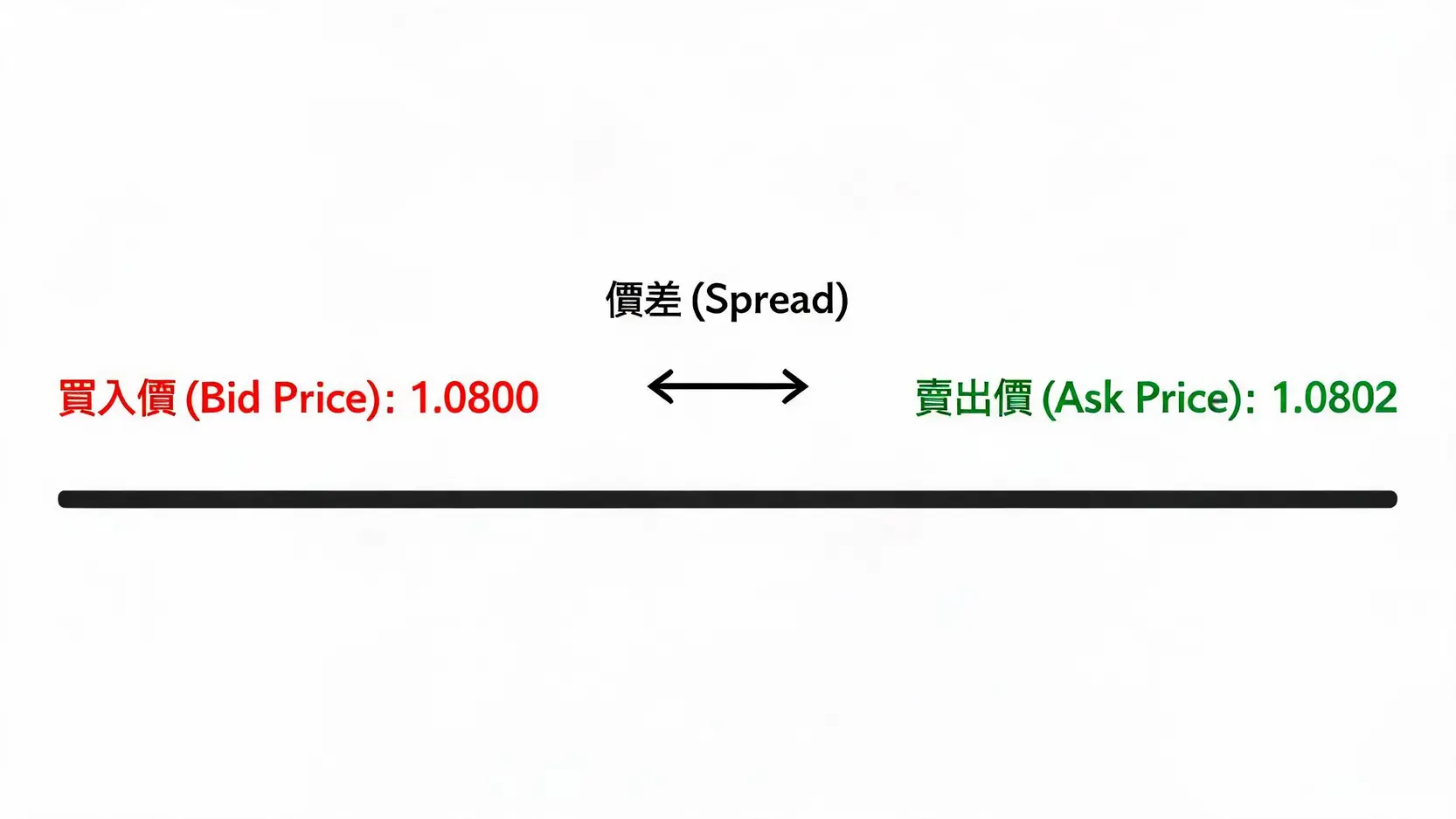 【交易成本殺手】滑價、價差、隔夜利息,3大隱形成本全方位控制指南 買入價與賣出價之間的價差圖解,顯示交易成本的來源。