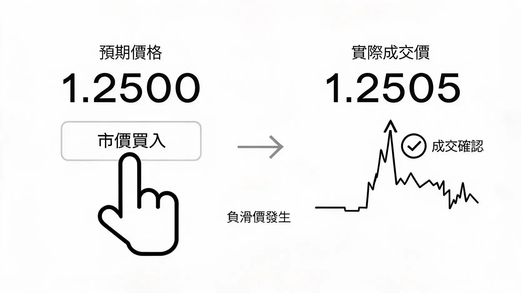 【交易成本殺手】滑價、價差、隔夜利息,3大隱形成本全方位控制指南 滑價發生過程示意圖,顯示預期成交價與實際成交價之間的差異。