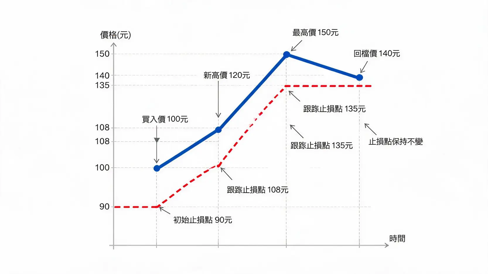跟蹤止損(Trailing Stop)教學:鎖定利潤,讓獲利奔跑的智能工具 跟蹤止損運作原理示意圖,展示了止損點如何隨著資產價格上漲而自動提高,並在價格回檔時保持不變以鎖定利潤。