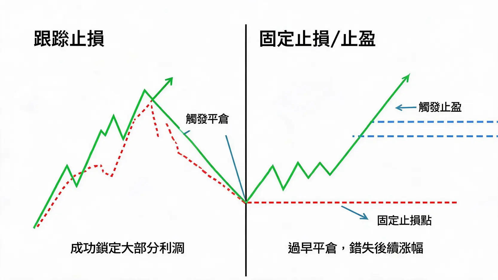 跟蹤止損(Trailing Stop)教學:鎖定利潤,讓獲利奔跑的智能工具 跟蹤止損與固定止損的策略對比圖,顯示跟蹤止損能跟隨趨勢鎖定更多利潤,而固定止盈可能導致過早離場。
