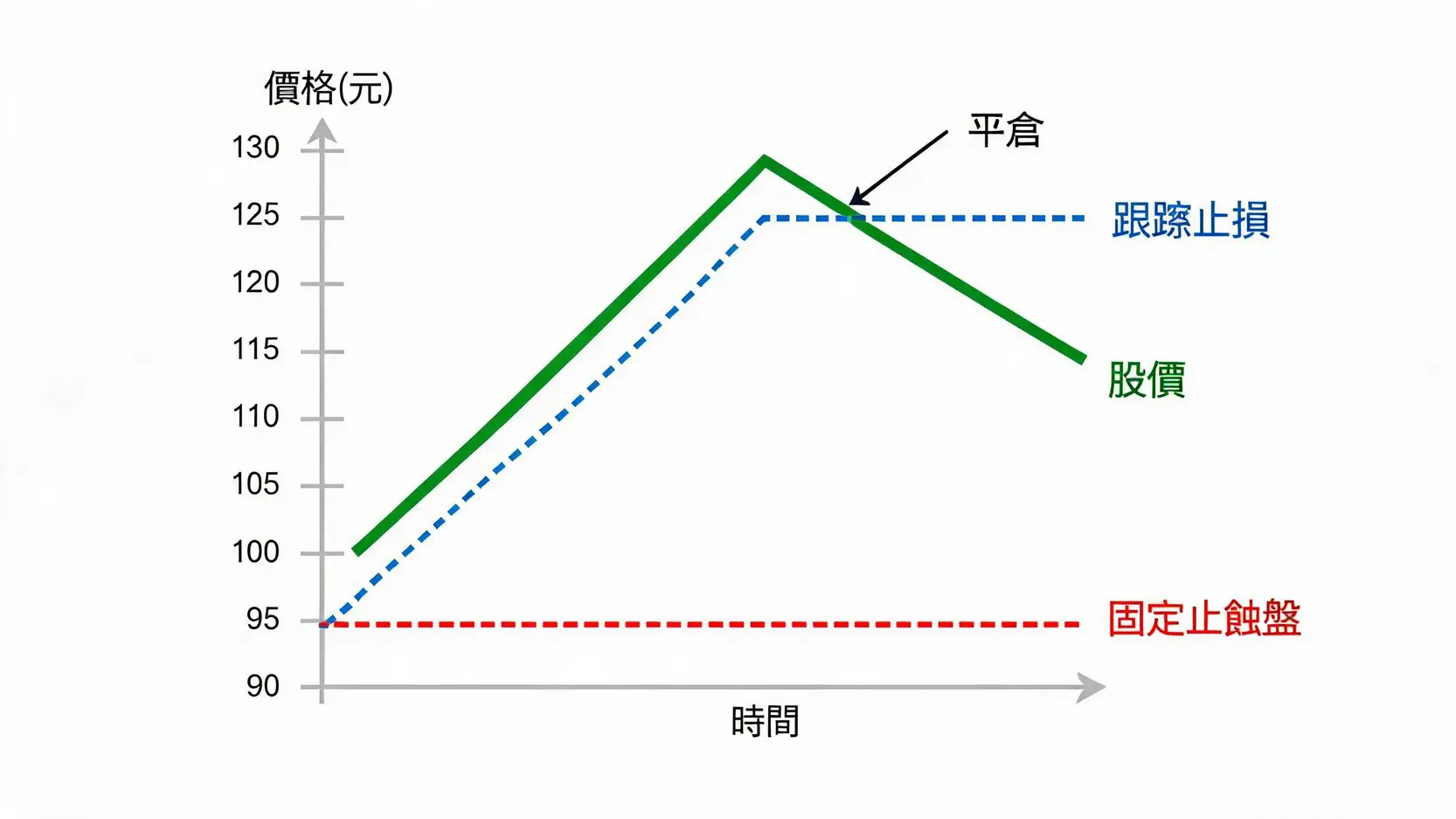 止蝕盤vs.跟蹤止損:哪個更適合你?一張圖看懂兩大止損策略 一張圖表對比固定止蝕盤與跟蹤止損在股價波動時的表現。