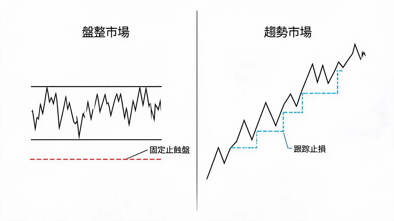 止蝕盤vs.跟蹤止損:哪個更適合你?一張圖看懂兩大止損策略 一張圖對比在盤整市場和趨勢市場中,分別應如何設置固定止蝕盤與跟蹤止損。