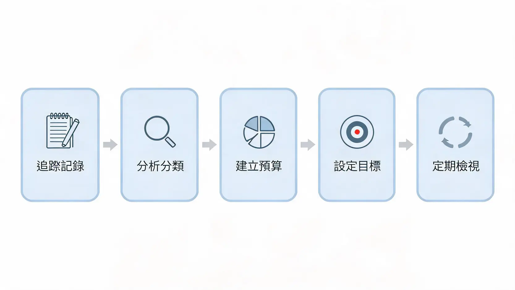 現金流管理指南:5步驟打造正向現金流,加速實現財務自由 個人現金流管理五步驟流程圖,包含追蹤記錄、分析分類、建立預算、設定目標和定期檢視。