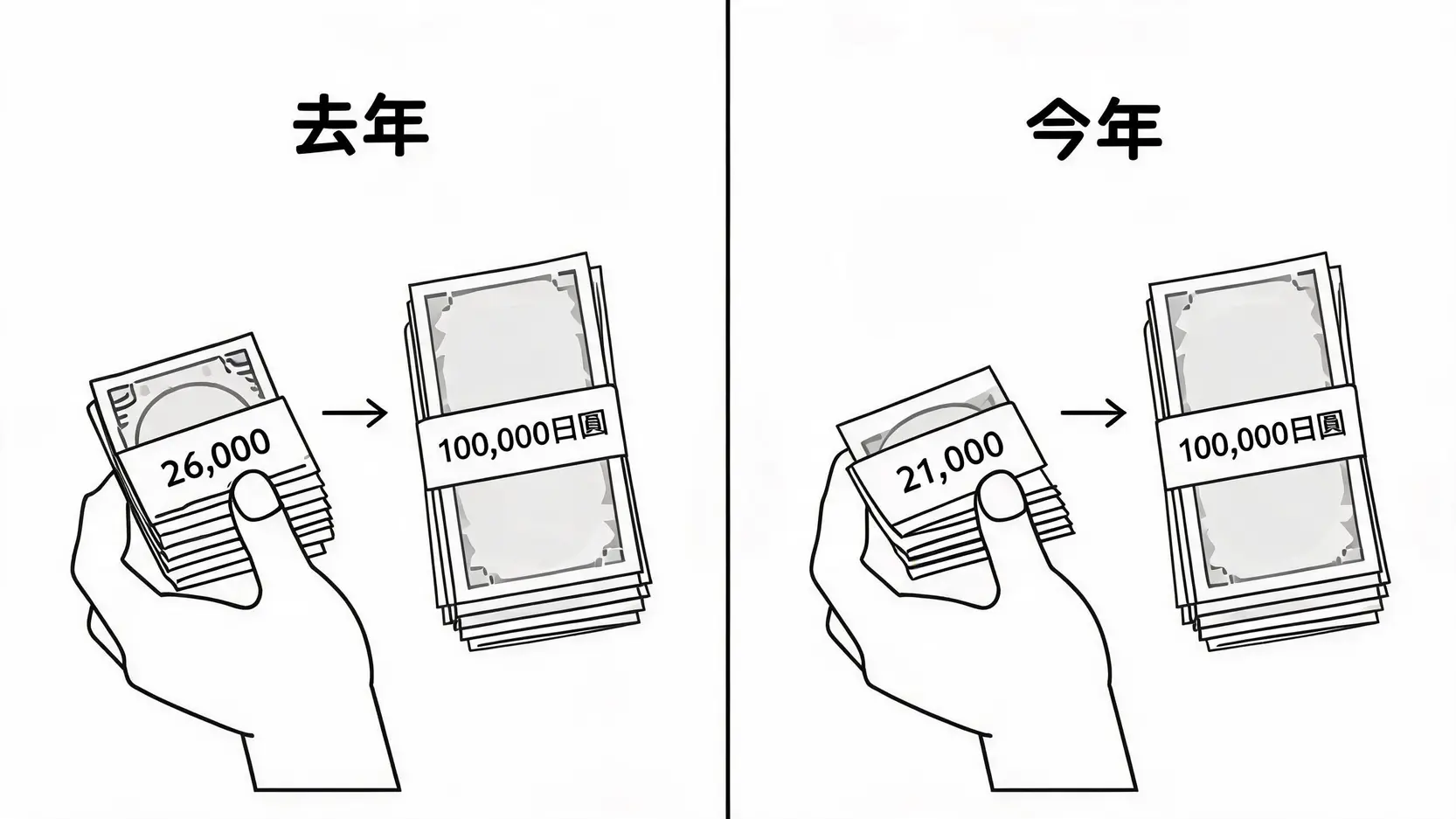 外匯交易新手指南|從0到1圖解教學:開戶、策略到風險控管 一張圖解釋匯率變動如何產生獲利,展示用較少的本地貨幣換到相同數量的日圓。