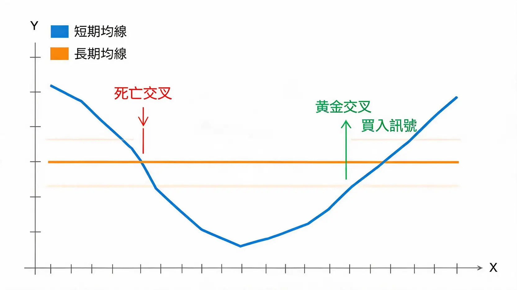 外匯交易新手指南|從0到1圖解教學:開戶、策略到風險控管 均線交叉策略圖解,展示黃金交叉作為買入訊號和死亡交叉作為賣出訊號的圖形。