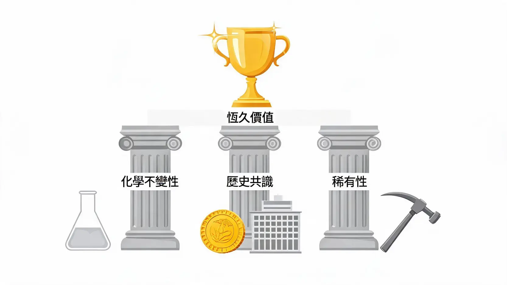 黃金投資終極指南|為何黃金是必備避險資產?從核心價值到資產配置全解析 一張示意圖,展示了支撐黃金恆久價值的三大支柱:化學不變性、歷史共識與稀有性。