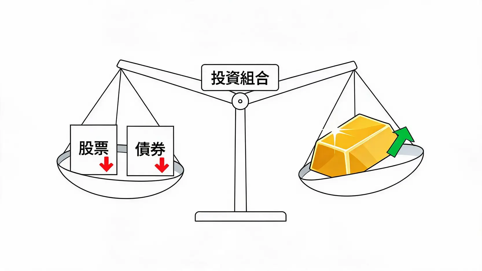黃金投資終極指南|為何黃金是必備避險資產?從核心價值到資產配置全解析 一個天平圖,展示了黃金如何在股票和債券下跌時穩定投資組合,體現其避險價值。