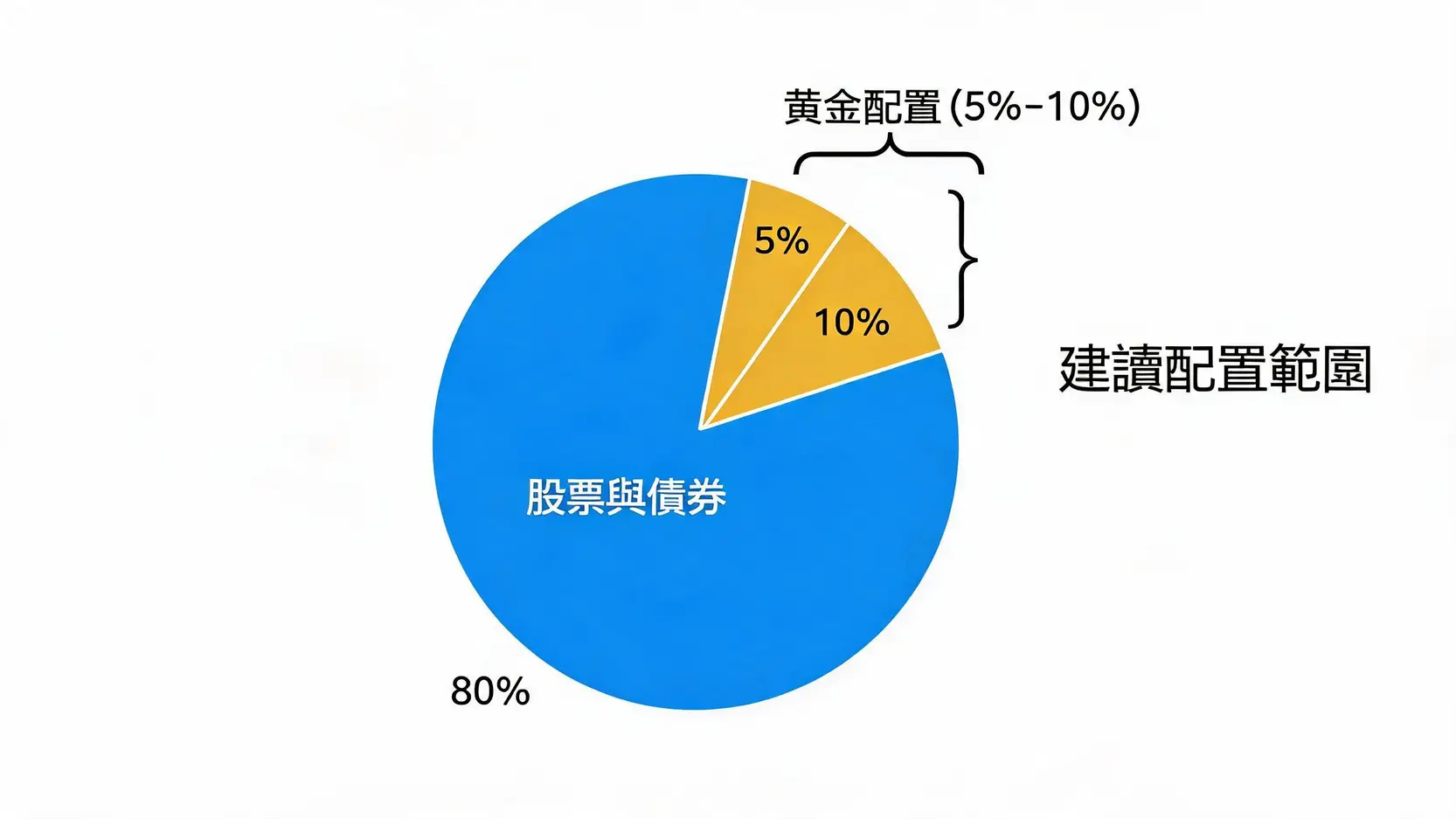 黃金投資終極指南|為何黃金是必備避險資產?從核心價值到資產配置全解析 一個圓餅圖,顯示了在投資組合中建議配置5%到10%黃金的資產配置法則。