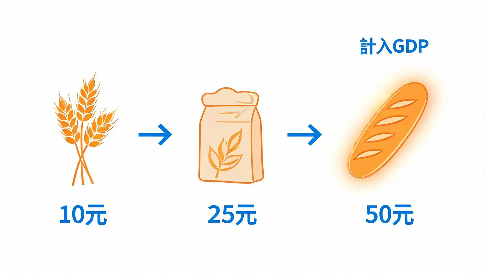 GDP是什麼?一篇搞懂國內生產毛額、名目實質差異與計算公式 GDP最終商品計算範例流程圖